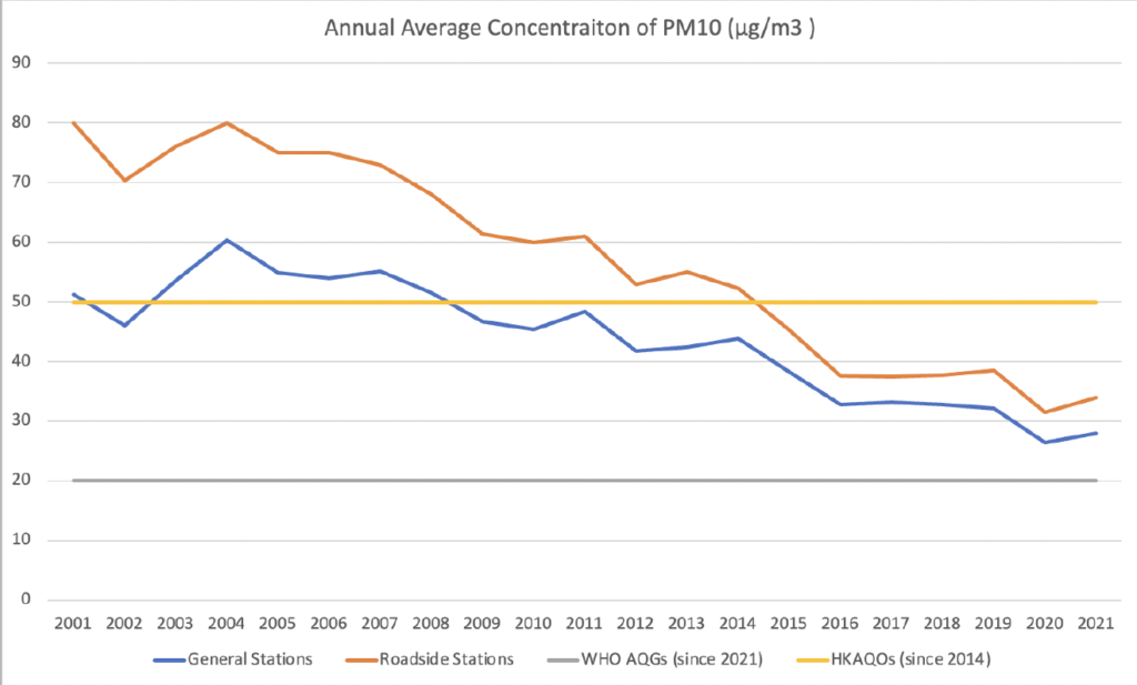 Chart 3: Annual Average Concentration of PM10