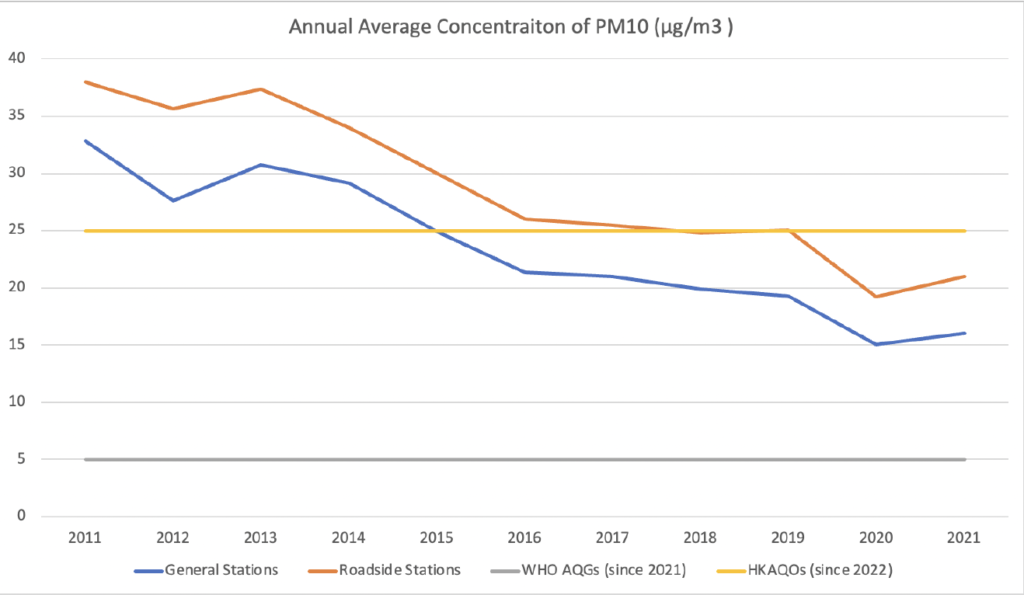 Chart 4: Annual Average Concentration of PM2.5