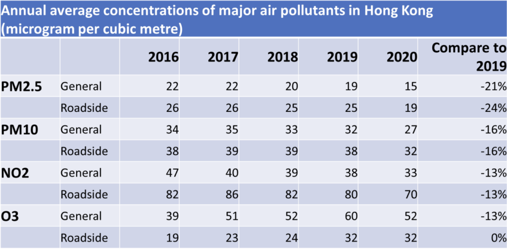 圖 1：本港主要空氣污染物的年均濃度（微克 / 立方米）Image 1：Annual average concentrations of major air pollutants in Hong Kong(microgram per cubic metre)