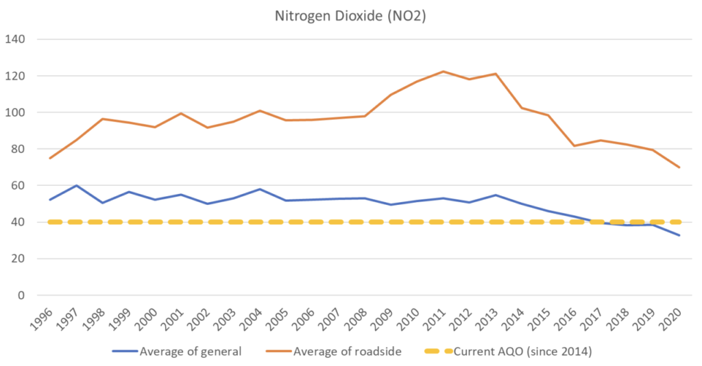 圖5：比較 2020 年本港二氧化氮的年均濃度、世衞標準及本港 AQO（微克 / 立方米）