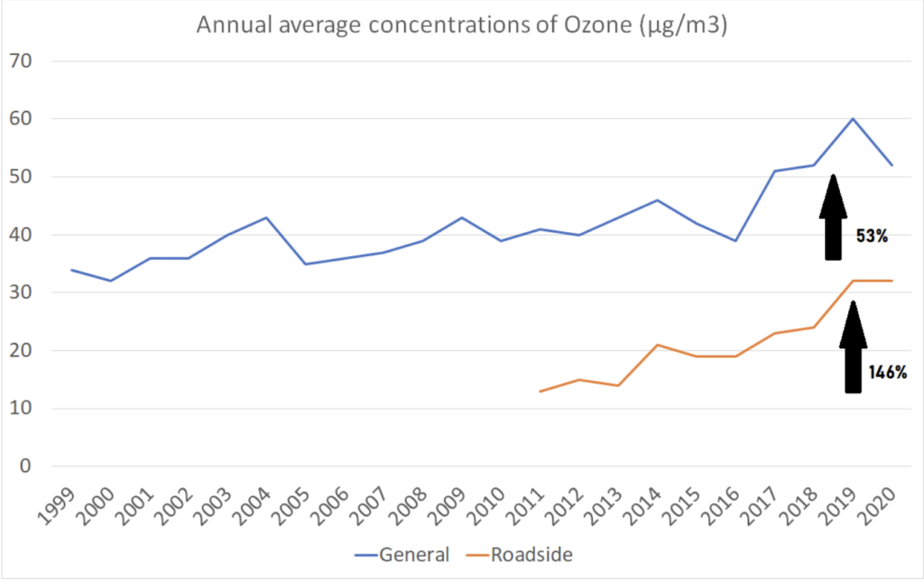 圖 6：本港臭氧年均濃度（微克 / 立方米）Image 6：Annual average concentrations of Ozone (µg/m3)