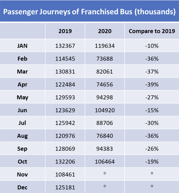 圖 7：專營巴士乘客人次 (千次) Image 7：Passenger journeys of franchise bus (thousands)