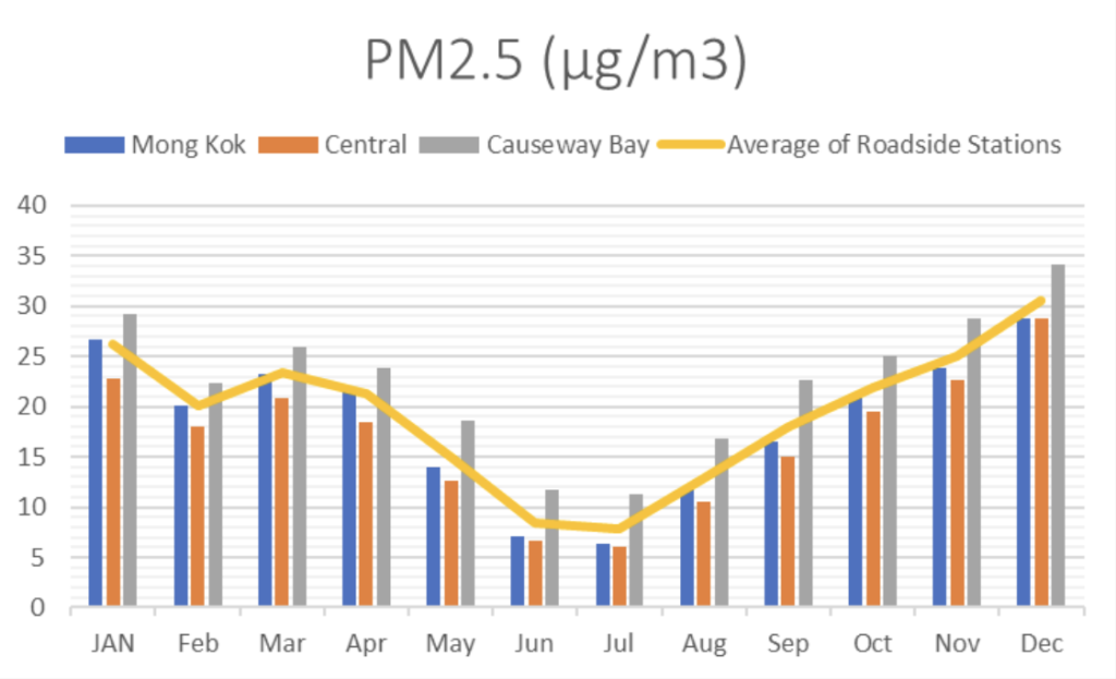 圖 9：2020 年路邊監測站 PM2.5 水平（微克／立方米）Image 9：Monthly average concentrations of PM2.5 (µg/m3)