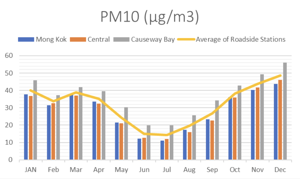 圖 11：2020 年路邊監測站 PM10 水平（微克／立方米）