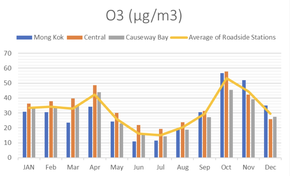 圖 15：2020 年路邊監測站臭氧水平（微克／立方米）Image 14：Monthly average concentrations of O3 (µg/m3)