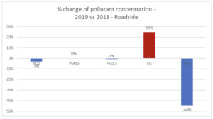 Percentage change in air pollutants in 2018-2019 in roadside