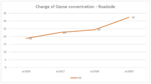 Change in roadside ozone concentration