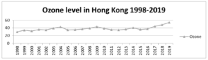 Ozone concentration in Hong Kong 1998-2019